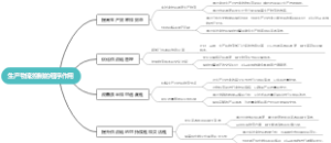 生产物流控制的程序作用