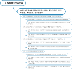 什么是专用机床自动线