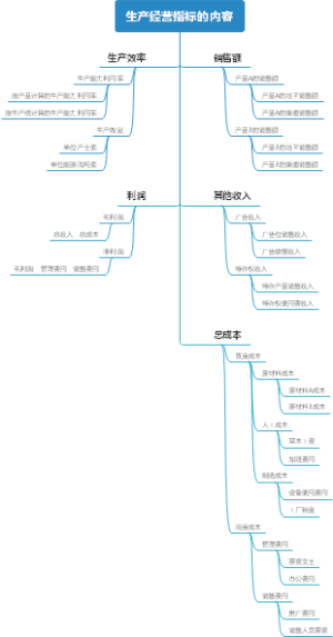 生产经营指标的内容