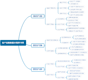 生产控制的基本程序作用