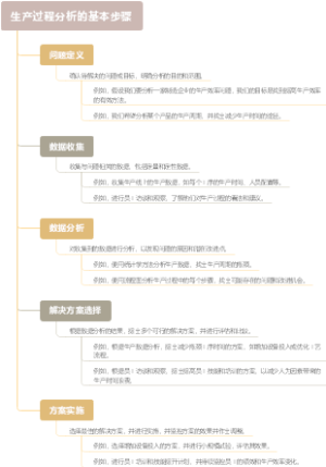 生产过程分析的基本步骤