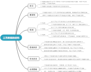 工艺数据的结构