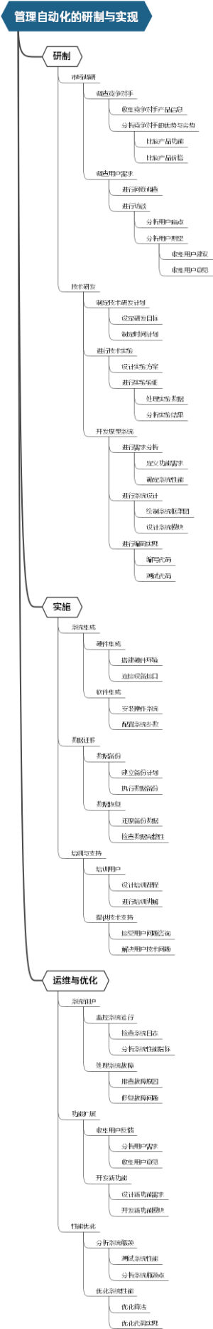 管理自动化的研制与实现