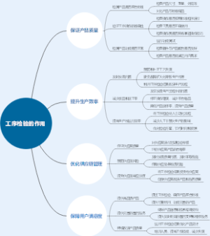 工序检验的作用
