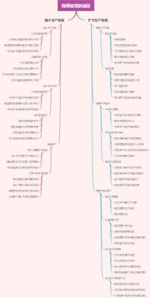 规模变动的途径