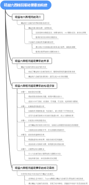 精益六西格玛驱动要素的构建