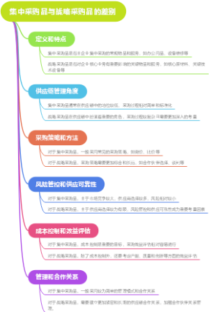集中采购品与战略采购品的差别