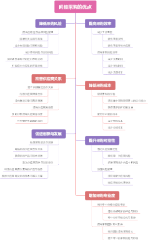 间接采购的优点