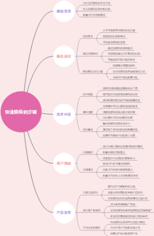 快速换模的步骤