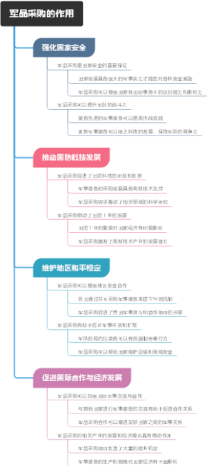 军品采购的作用