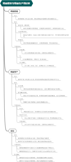 精益建造与精益生产的比较