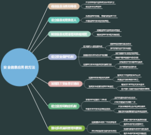 安全信息应用的方法