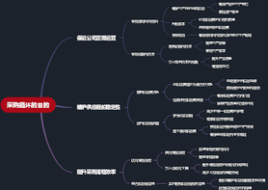 采购循环的目的