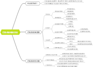 订货点的确定方法
