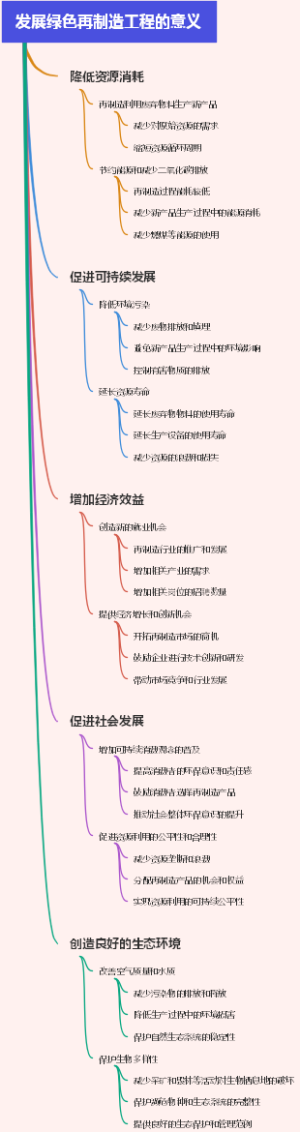 发展绿色再制造工程的意义