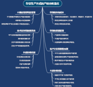 存货生产方式的产销协调重点