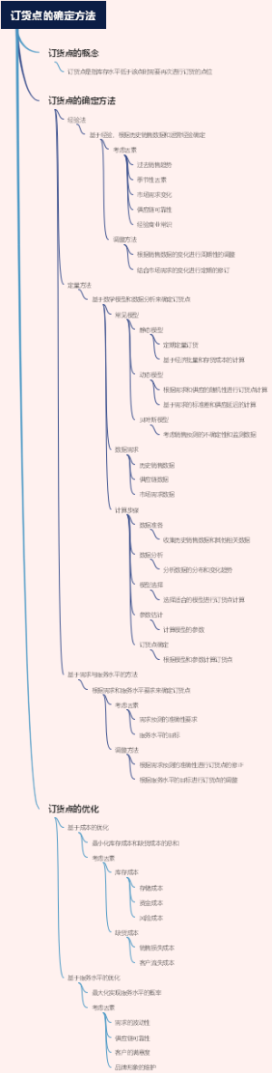 订货点的确定方法