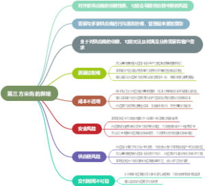 第三方采购的弊端