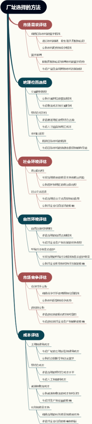 厂址选择的方法