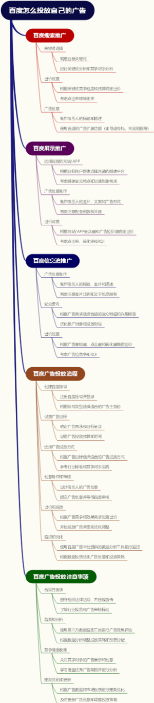 百度怎么投放自己的广告