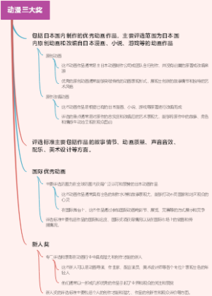 动漫三大奖