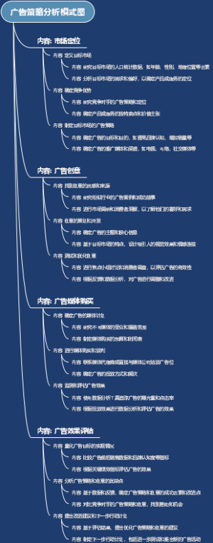 广告策略分析模式图