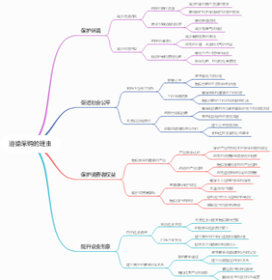 道德采购的理由