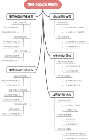 服装设备的发展概况