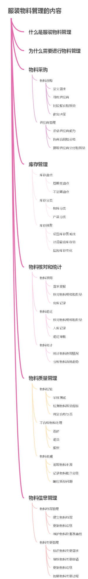 服装物料管理的内容