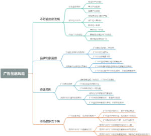 广告创意风险
