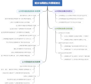 哈贝马斯的公共领域理论