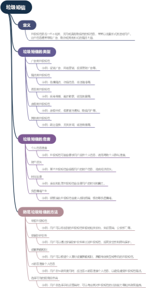 垃圾短信