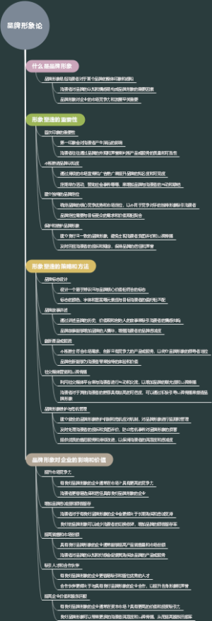 品牌形象论