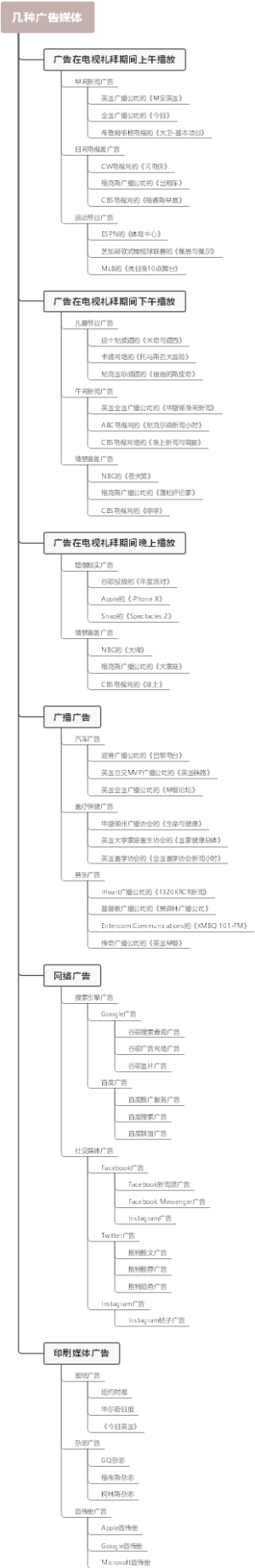 几种广告媒体