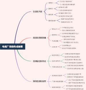 电视广告的构成要素