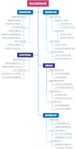 案头调研的步骤