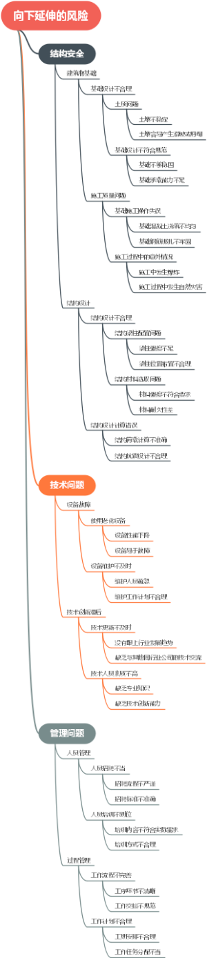 向下延伸的风险