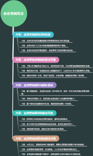 全球营销观念
