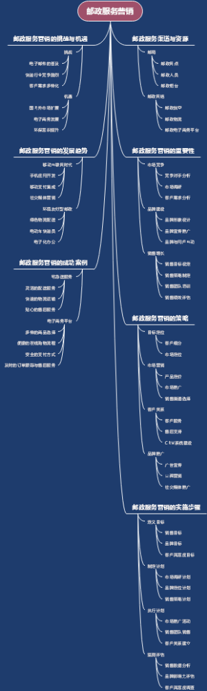 邮政服务营销