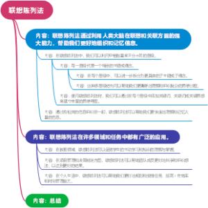 联想陈列法