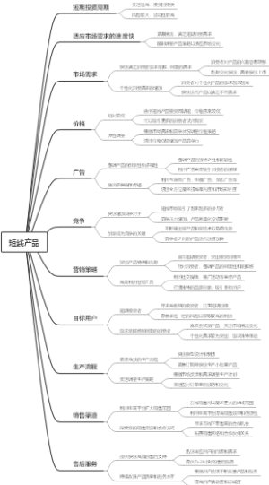 短线产品
