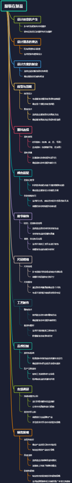 服装在制品