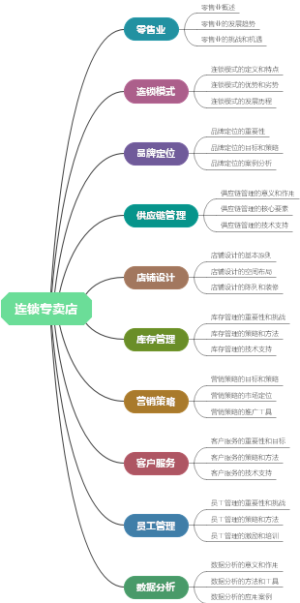 连锁专卖店