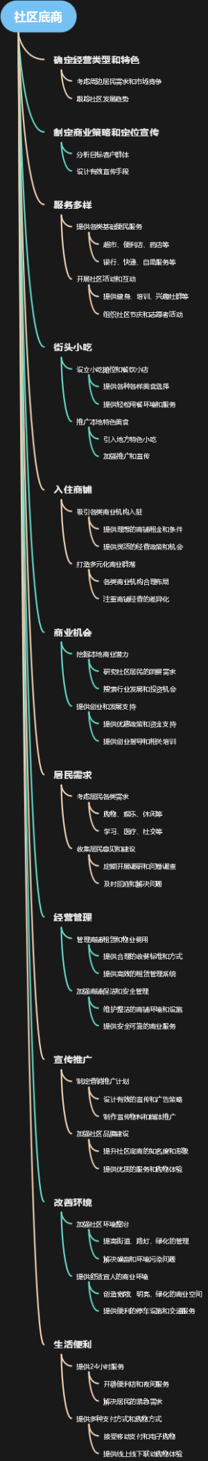社区底商