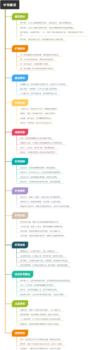 补充商品
