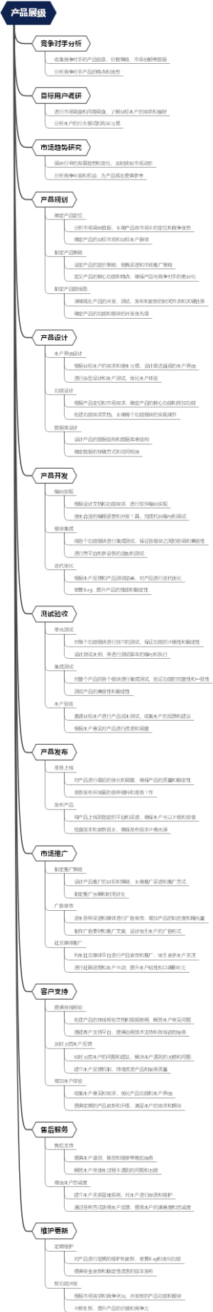 产品层级