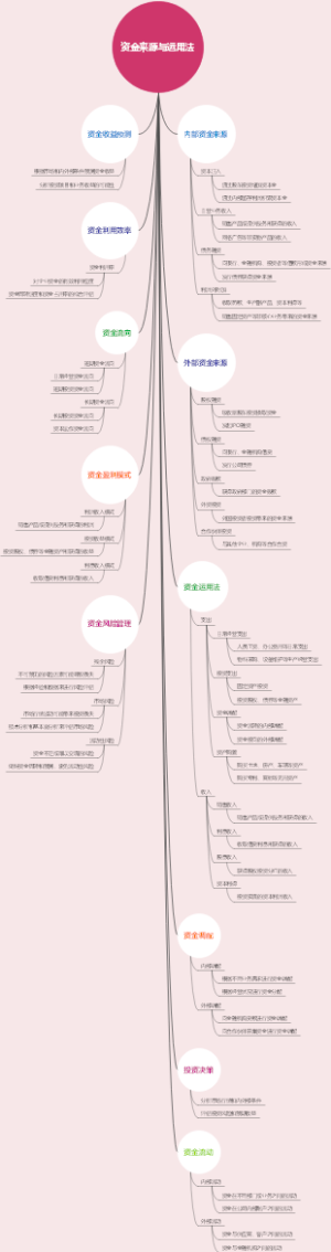 资金来源与运用法