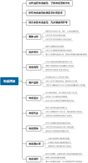市场预测