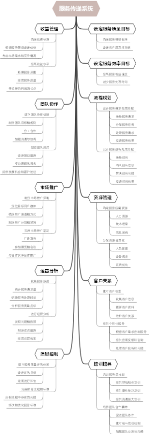 服务传递系统