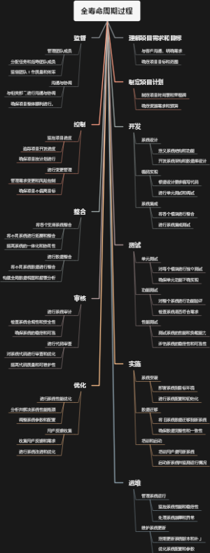 全寿命周期过程